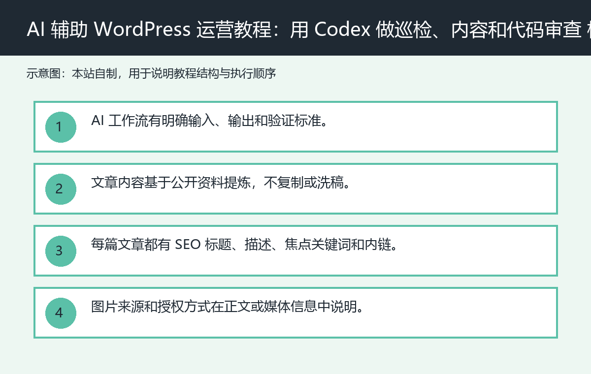 AI 辅助 WordPress 运营教程:用 Codex 做巡检、内容和代码审查 check 配图