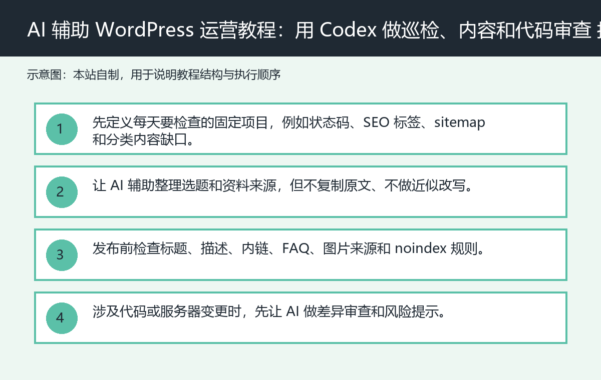 AI 辅助 WordPress 运营教程:用 Codex 做巡检、内容和代码审查 plan 配图