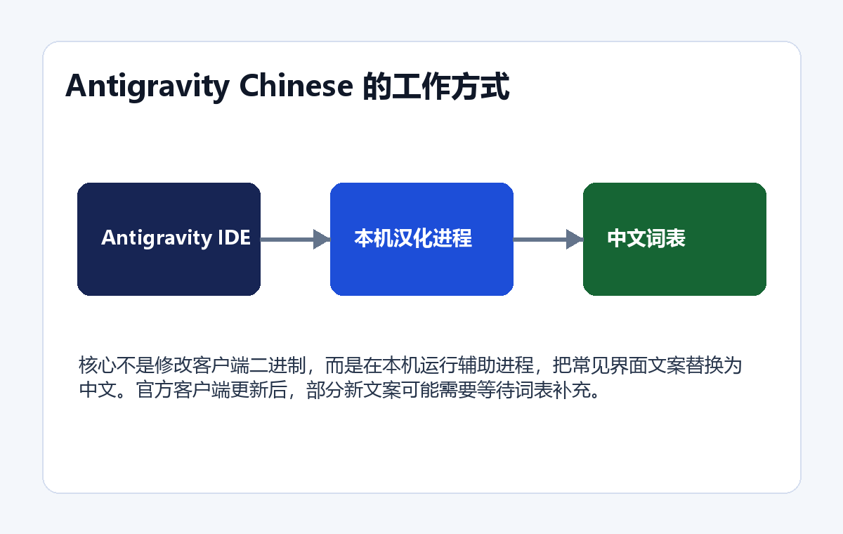 Antigravity Chinese 本机汉化机制示意图