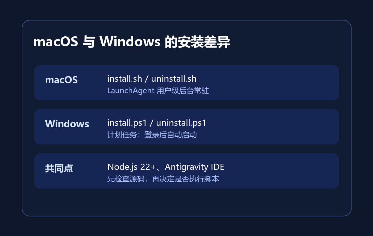 Antigravity Chinese macOS 与 Windows 安装差异