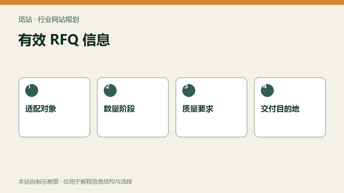 有效 RFQ 信息