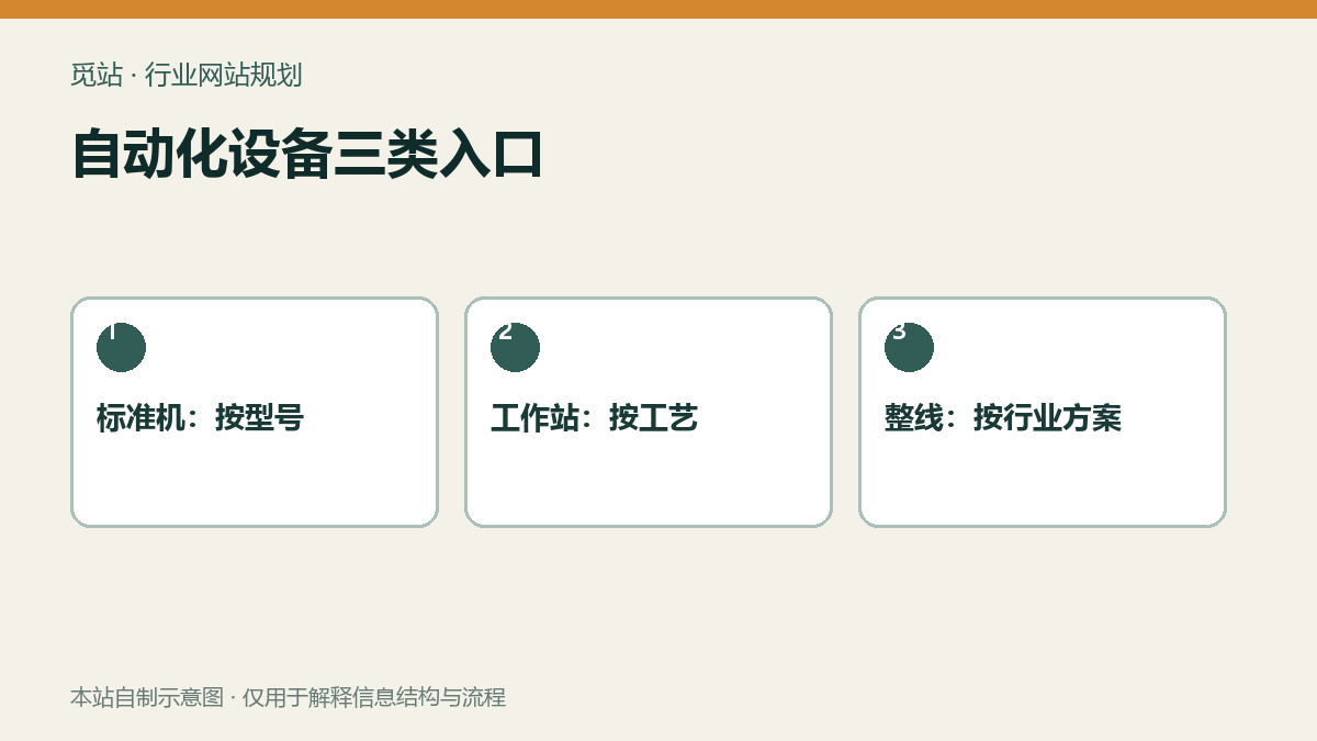 自动化设备三类入口
