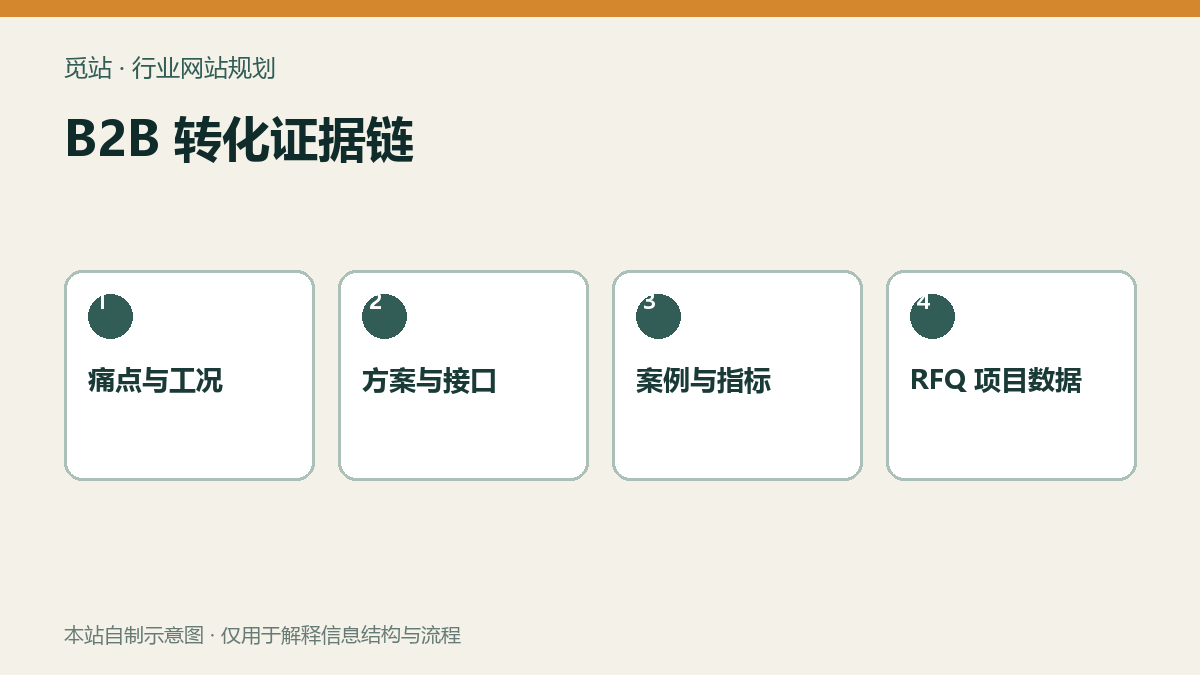 B2B 转化证据链