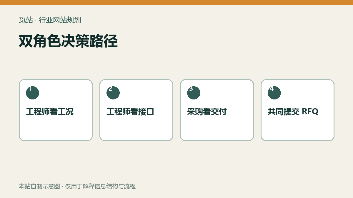 双角色决策路径