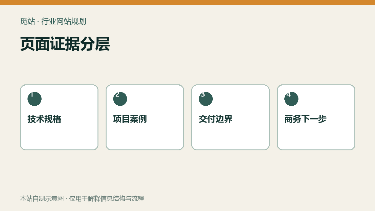 页面证据分层