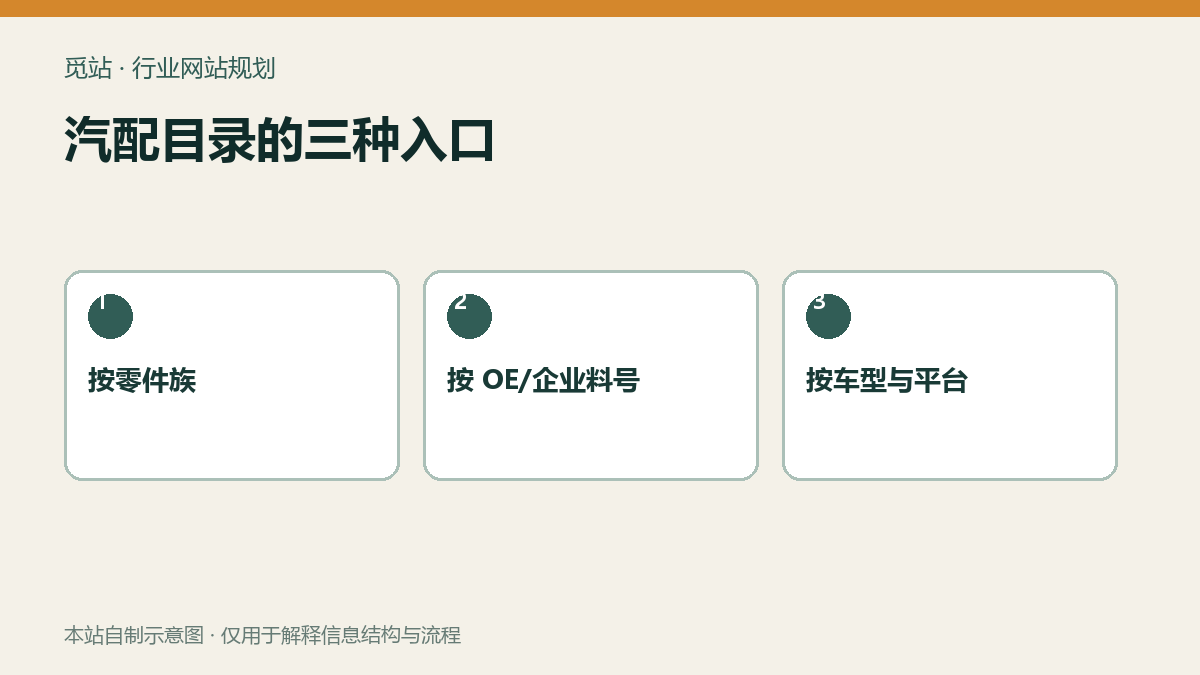 汽配目录的三种入口