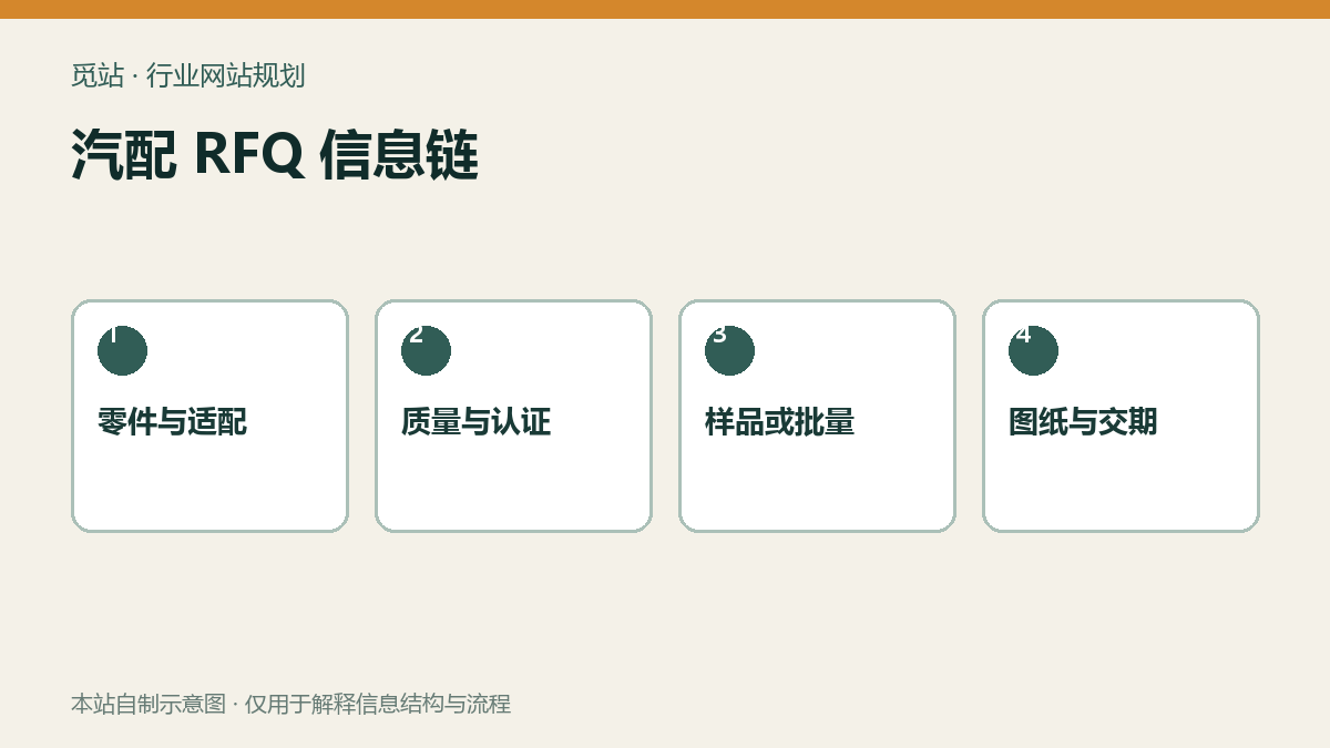 汽配 RFQ 信息链
