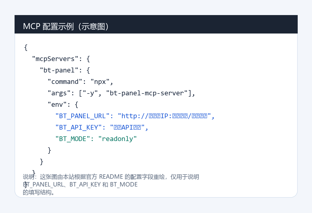 bt-panel-mcp-server MCP 配置示意图