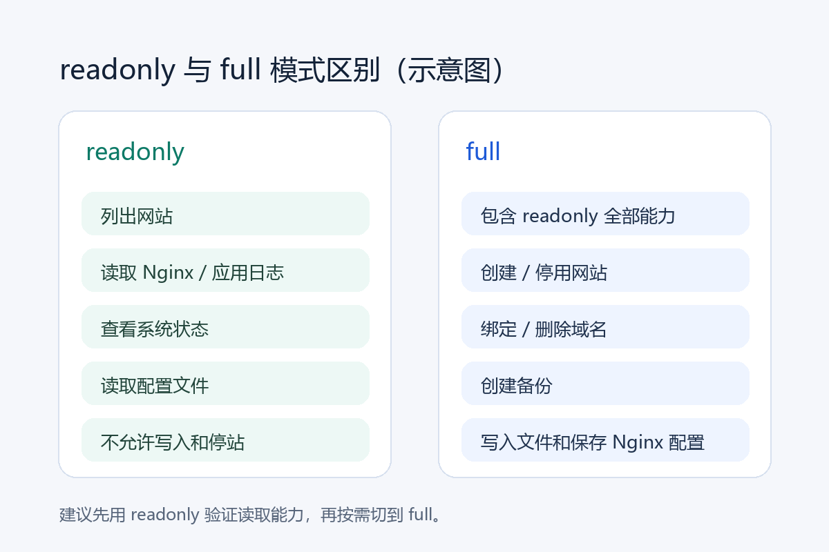 bt-panel-mcp-server readonly 与 full 模式区别示意图