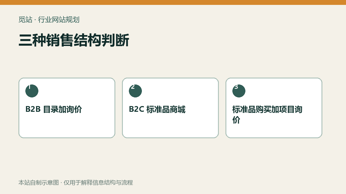 三种销售结构判断