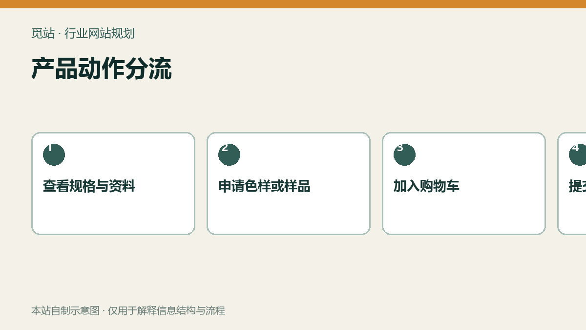 产品动作分流