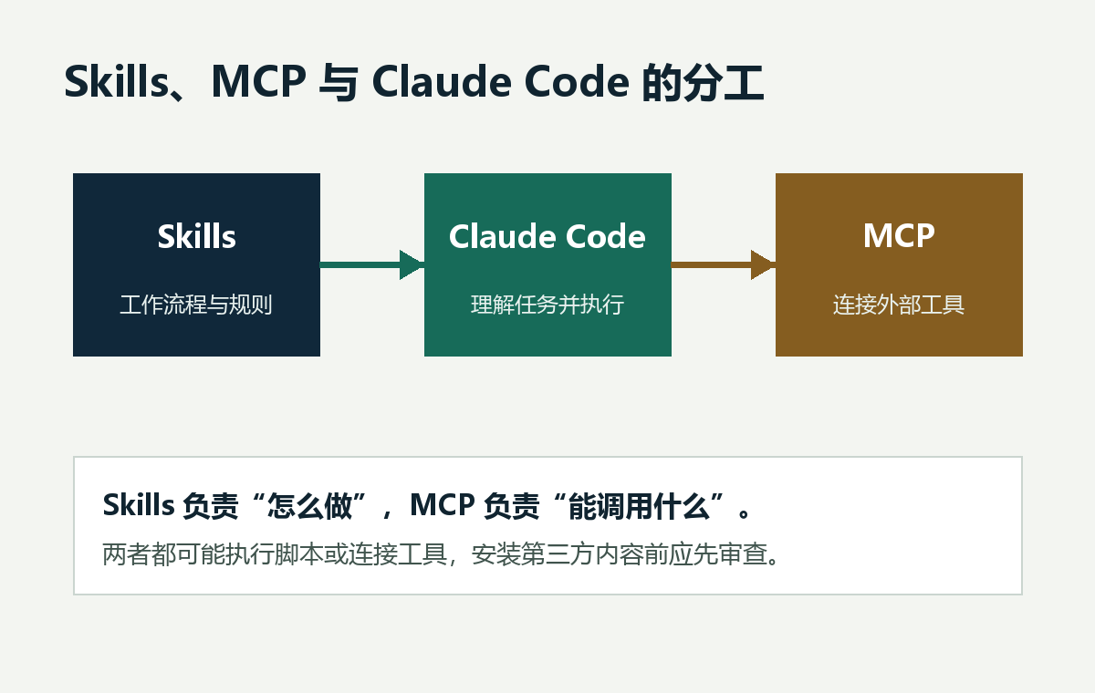 Claude Code Skills、Claude Code 与 MCP 的分工示意图