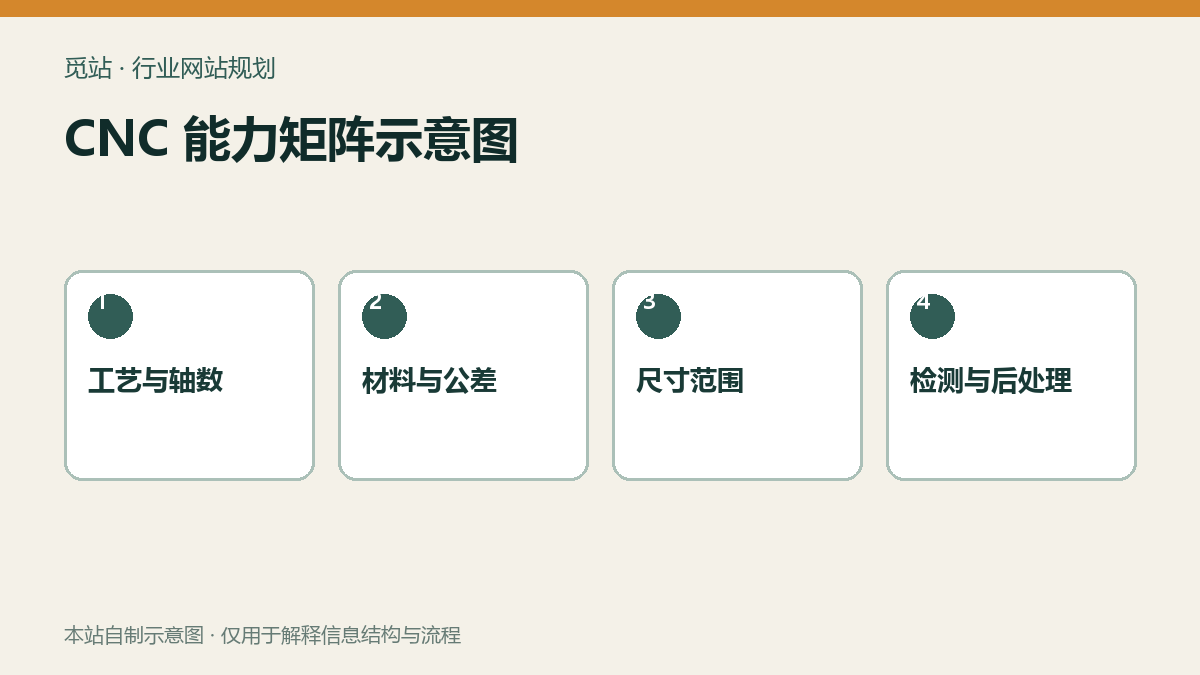 CNC 能力矩阵示意图