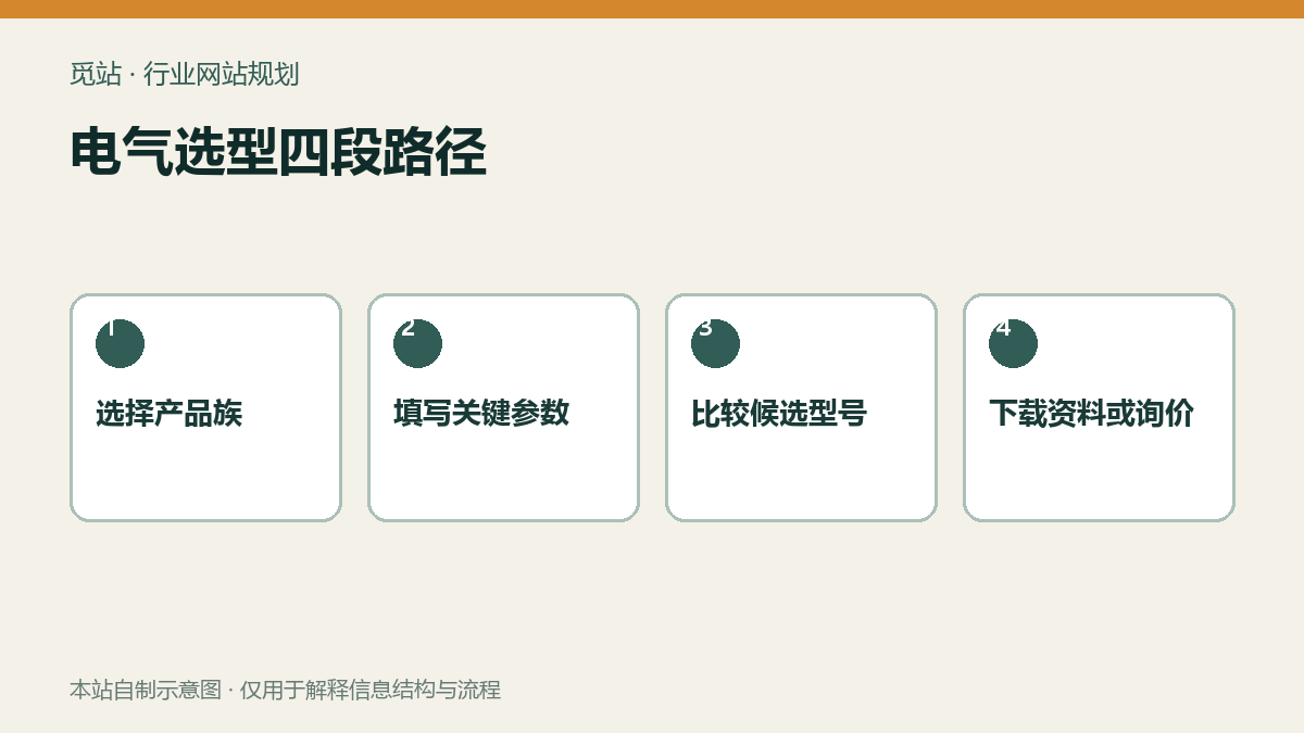 电气选型四段路径