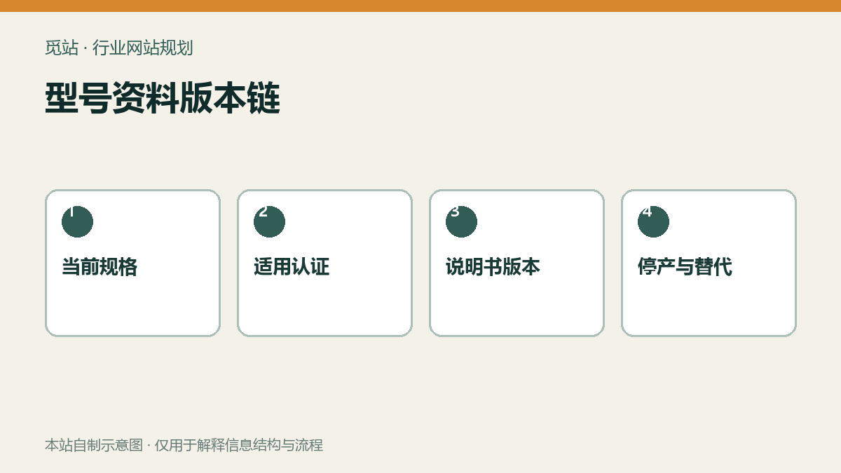 型号资料版本链