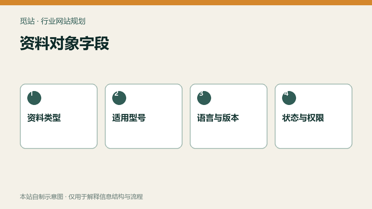 资料对象字段