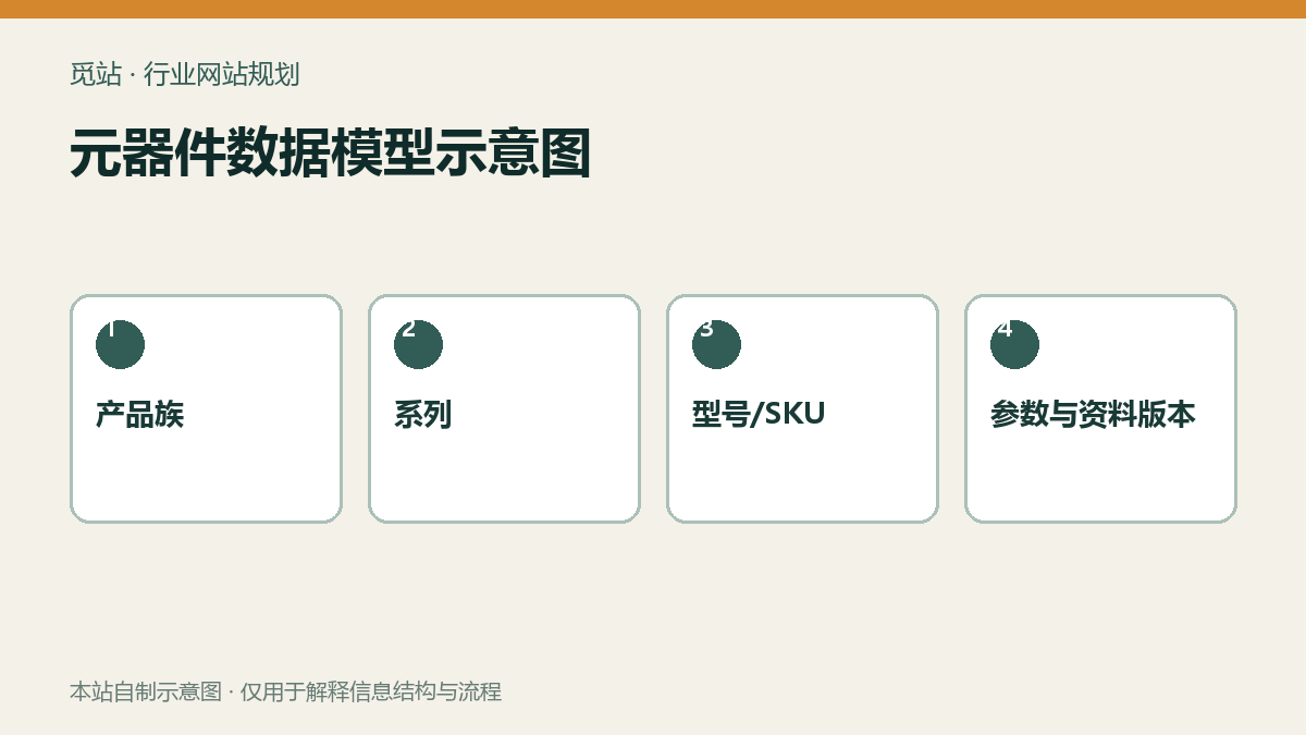 元器件数据模型示意图