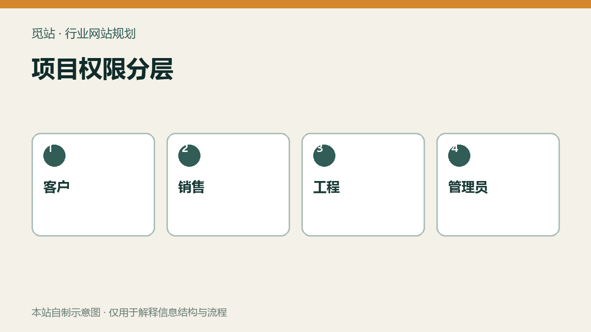 项目权限分层