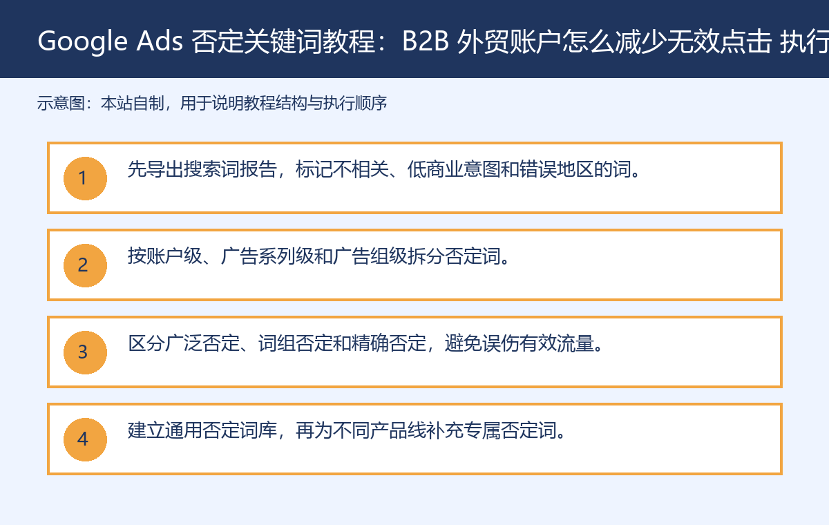 Google Ads 否定关键词教程:B2B 外贸账户怎么减少无效点击 plan 配图