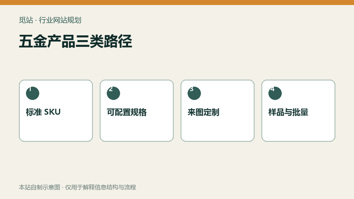 五金产品三类路径