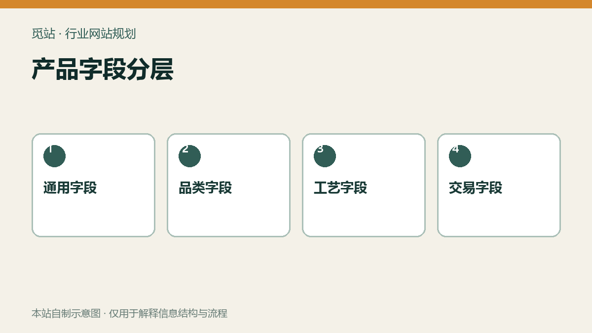 产品字段分层