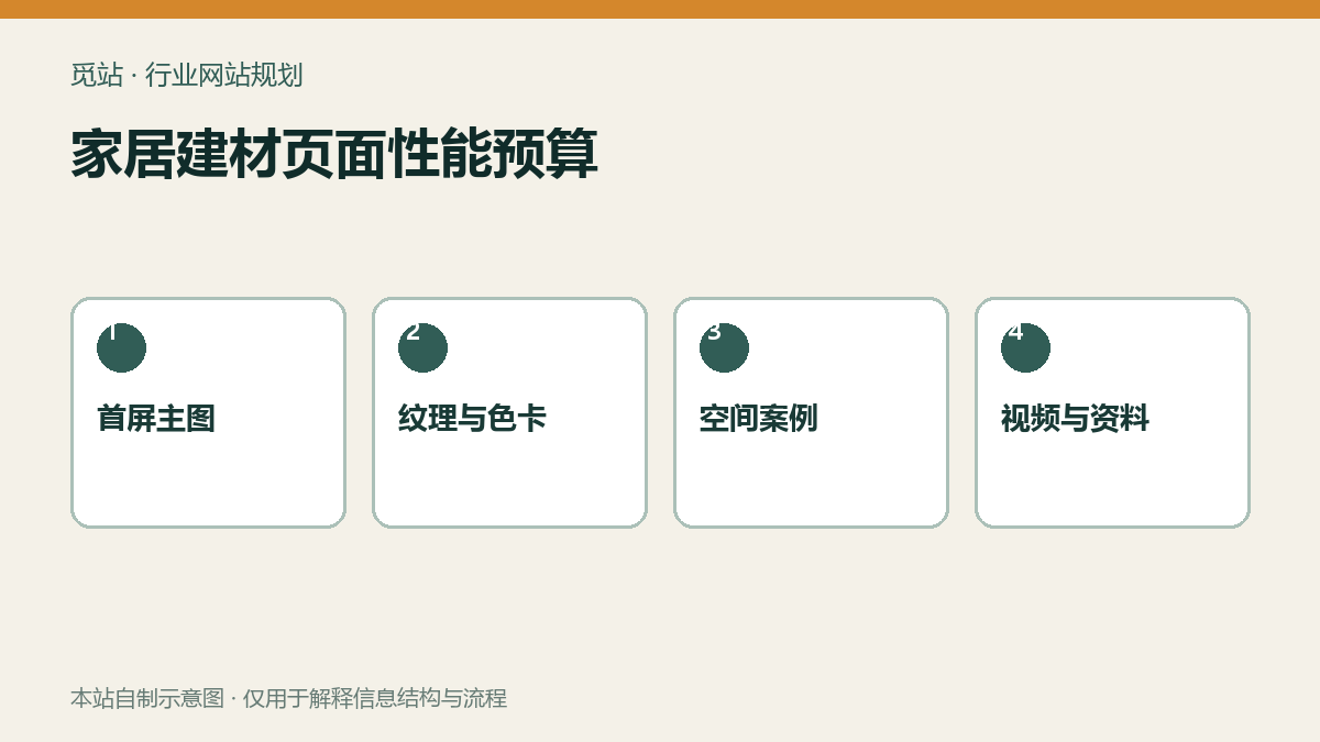 家居建材页面性能预算