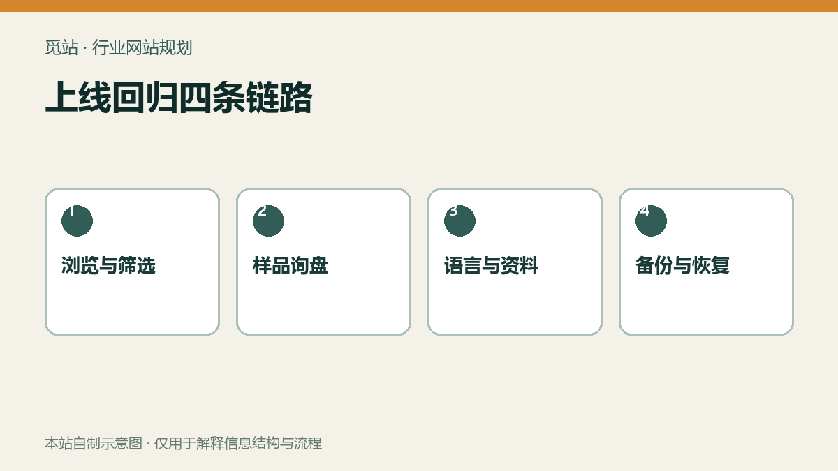 上线回归四条链路