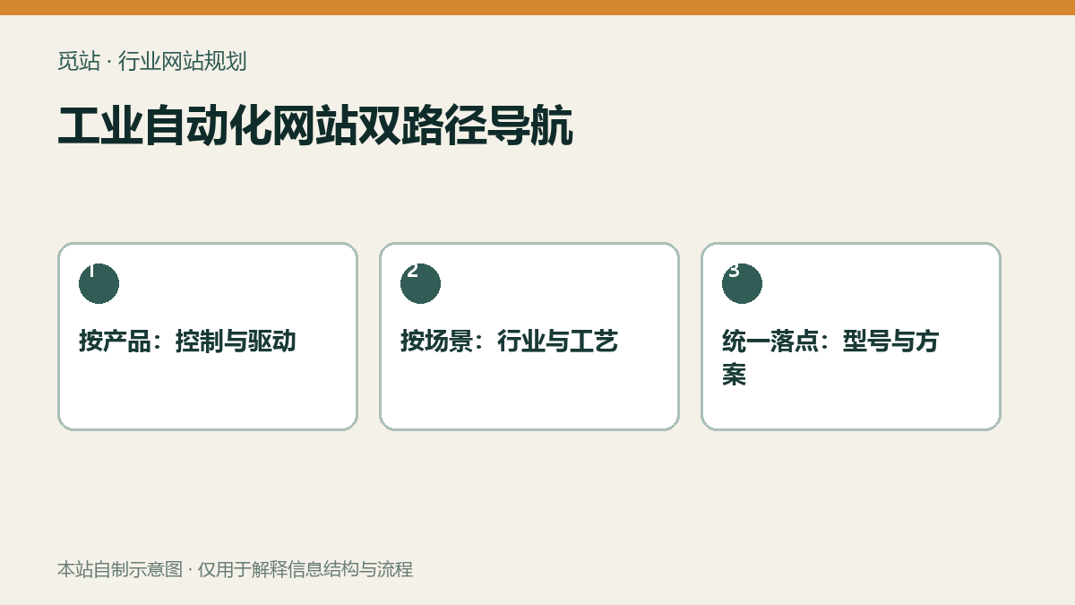 工业自动化网站双路径导航