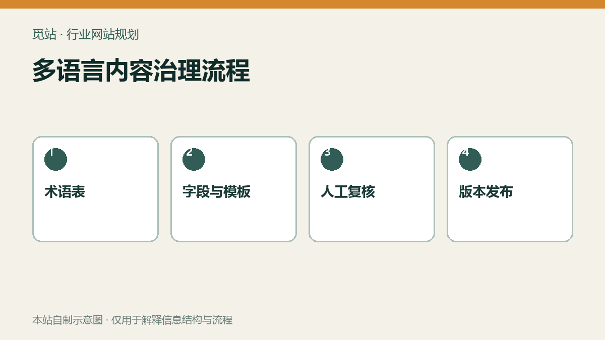 多语言内容治理流程