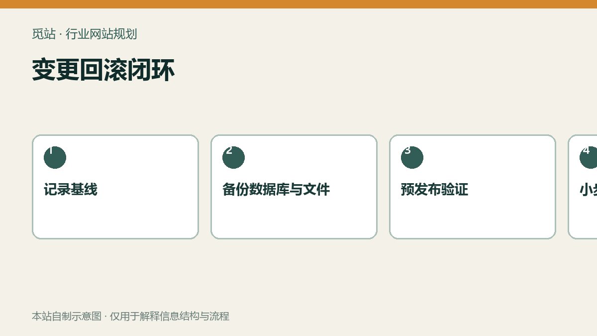 变更回滚闭环