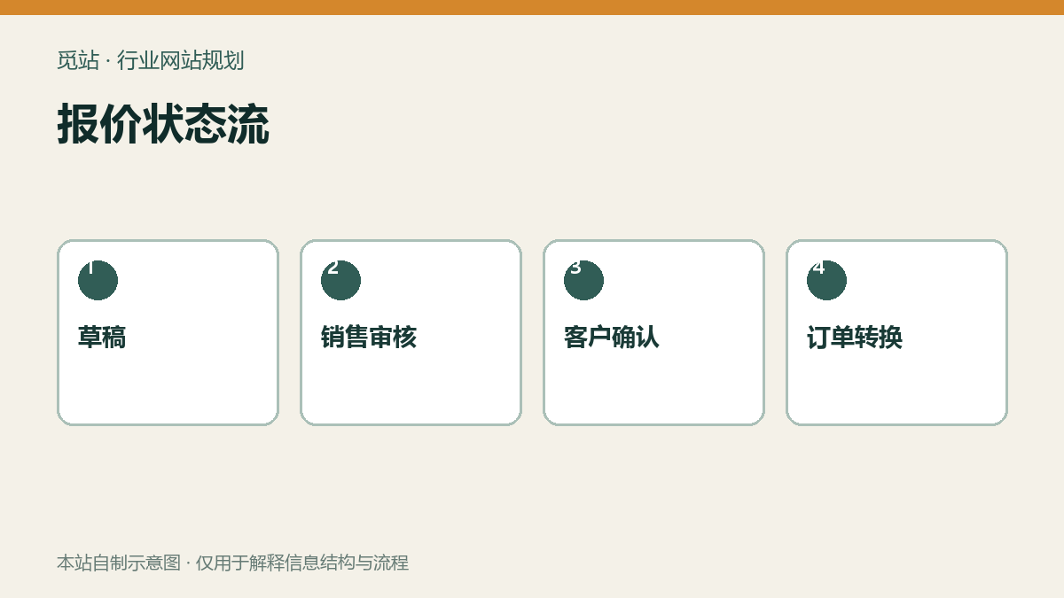 报价状态流