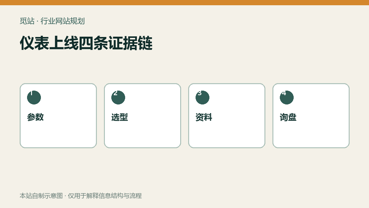 仪表上线四条证据链