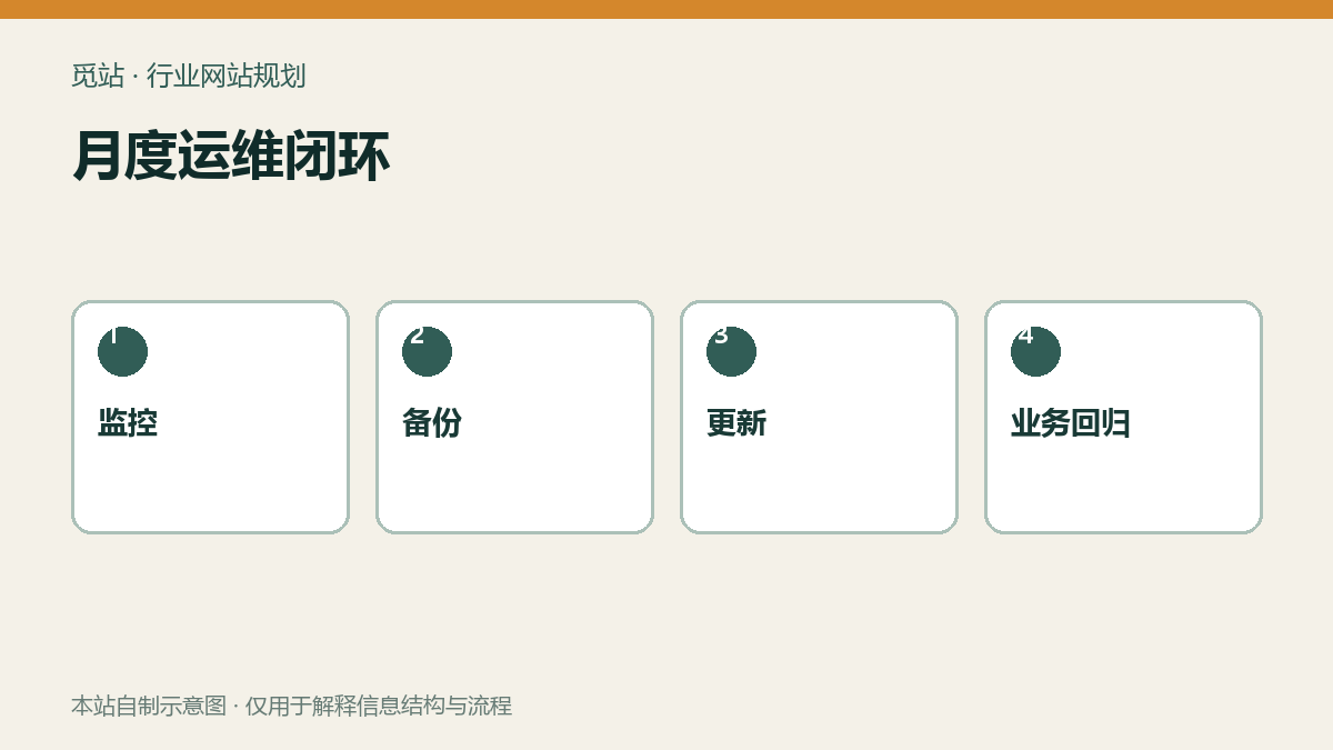 月度运维闭环