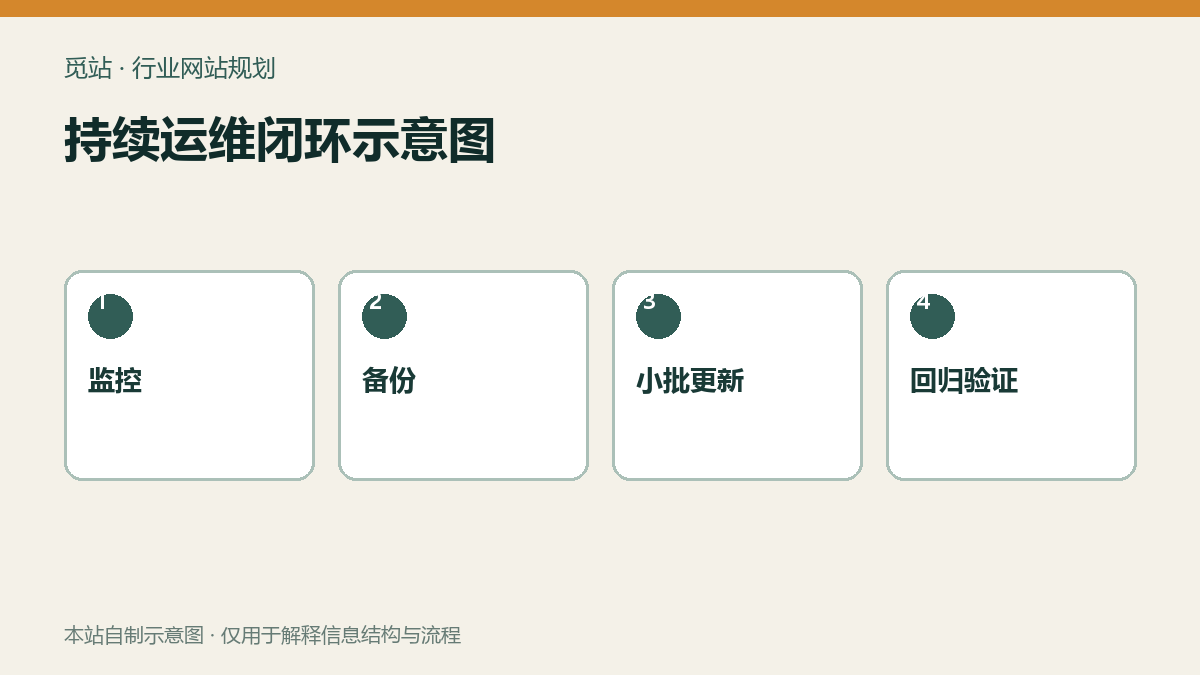 持续运维闭环示意图