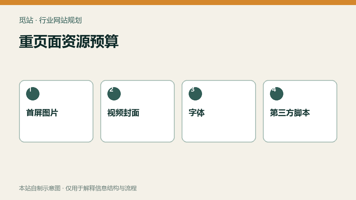 重页面资源预算