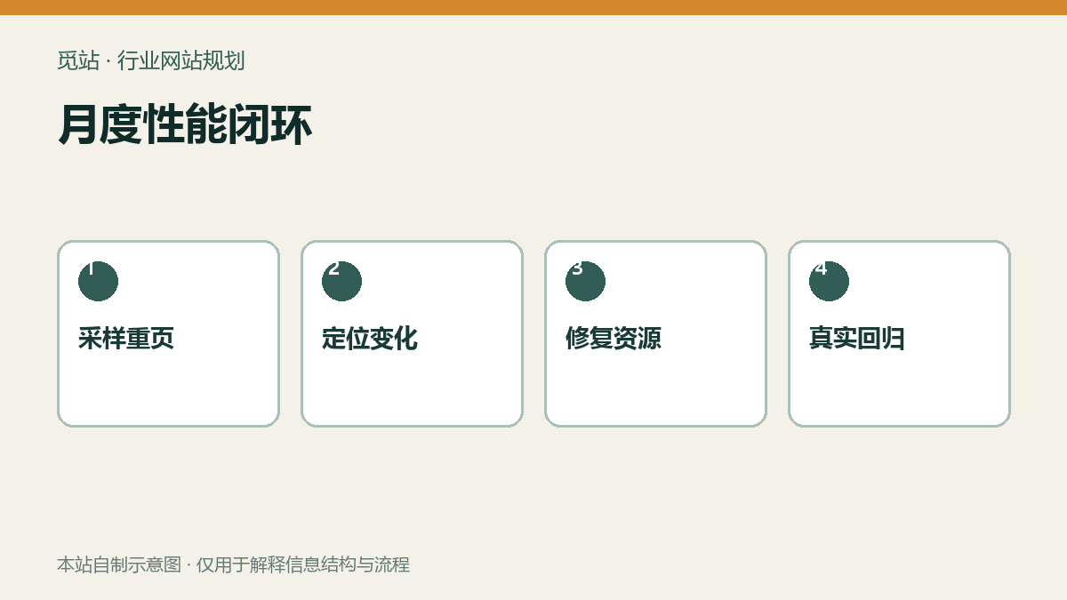 月度性能闭环