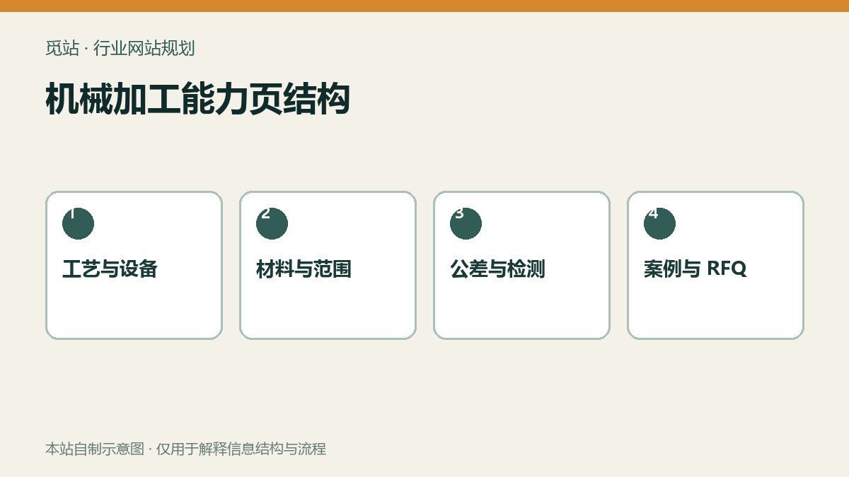 机械加工能力页结构