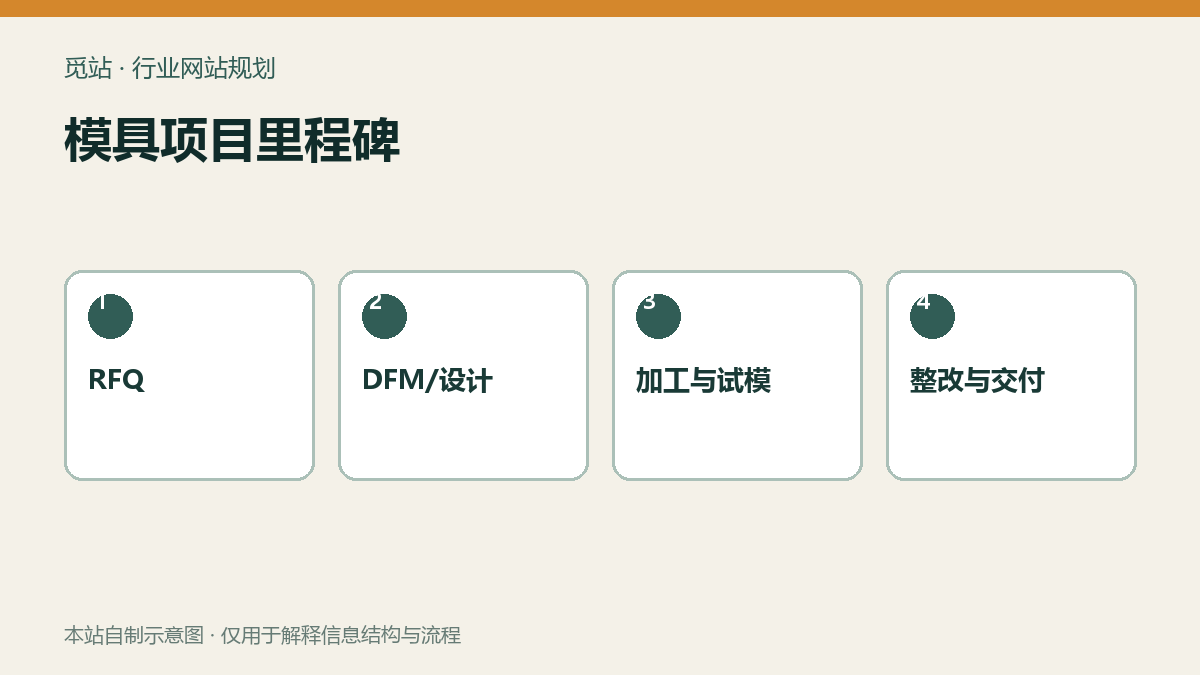 模具项目里程碑