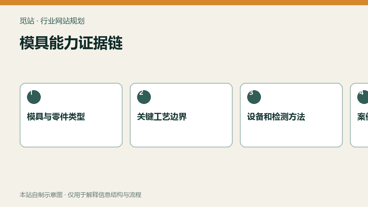 模具能力证据链