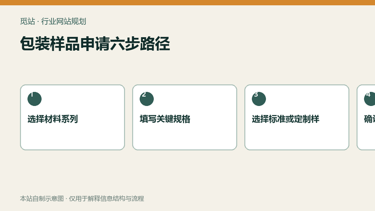 包装样品申请六步路径