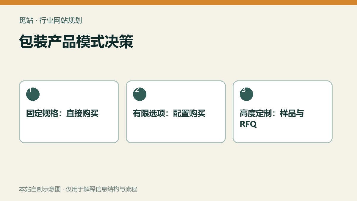 包装产品模式决策