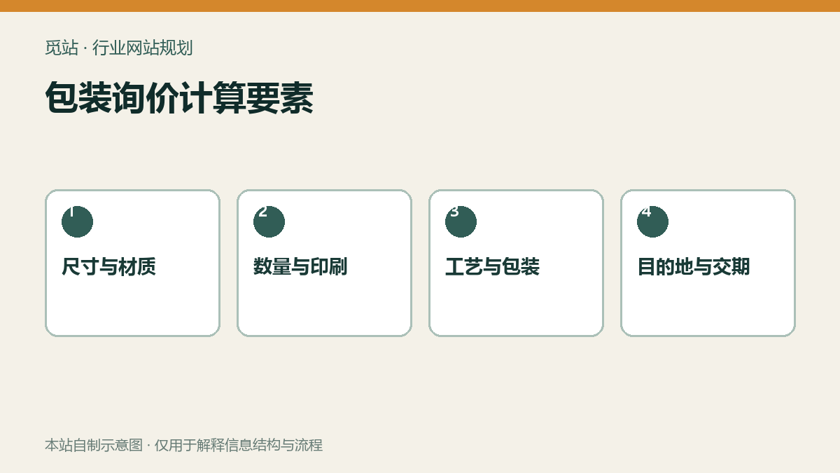 包装询价计算要素