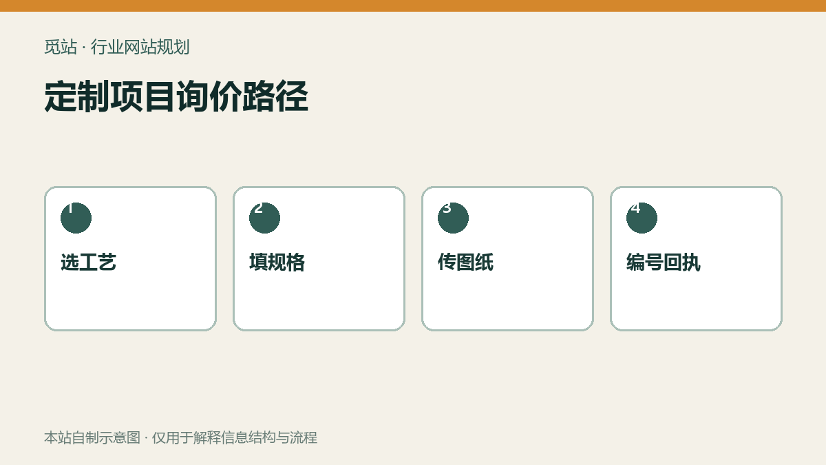 定制项目询价路径