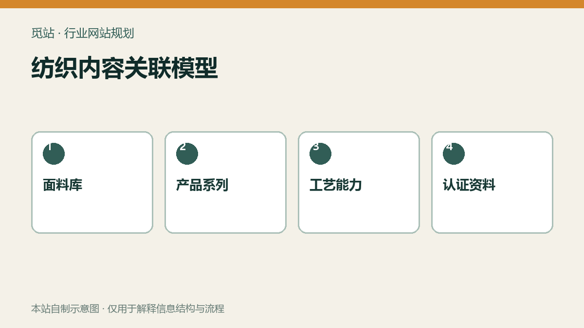 纺织内容关联模型