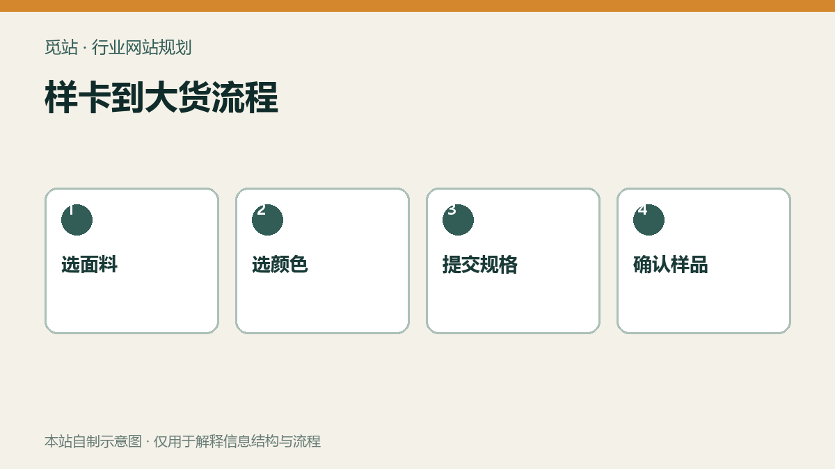 样卡到大货流程