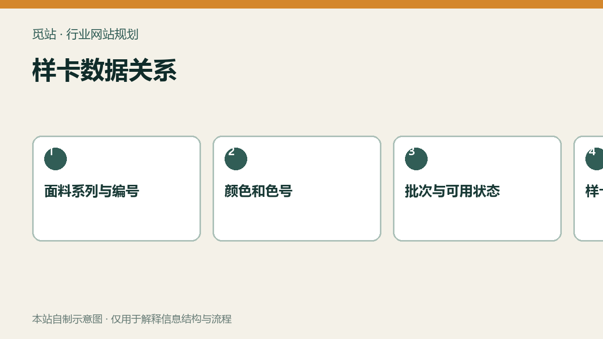 样卡数据关系