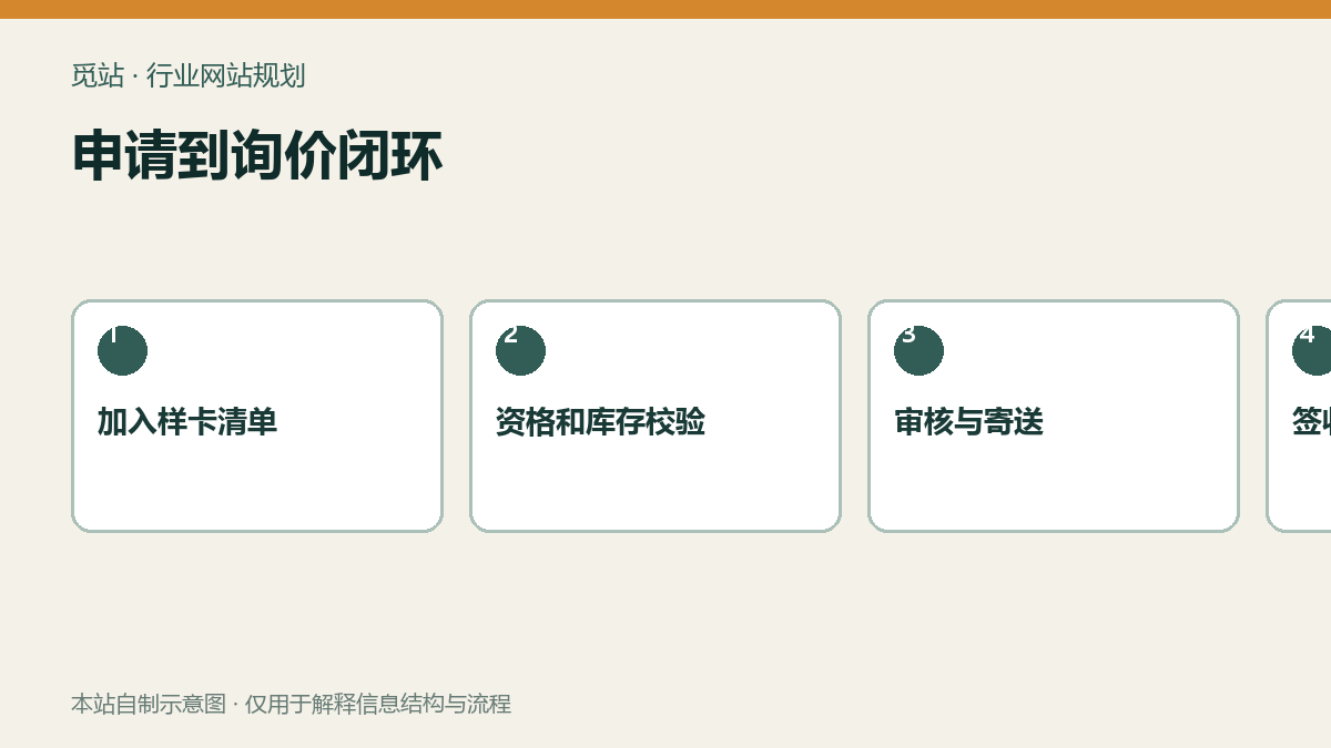 申请到询价闭环