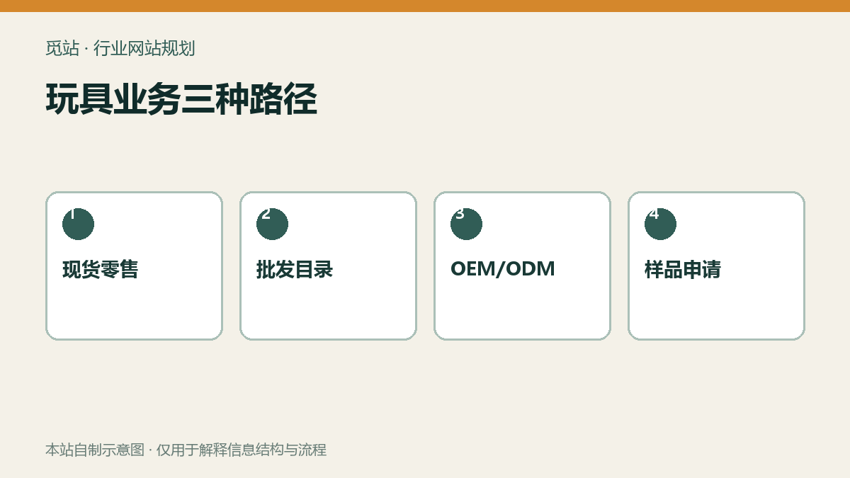 玩具业务三种路径