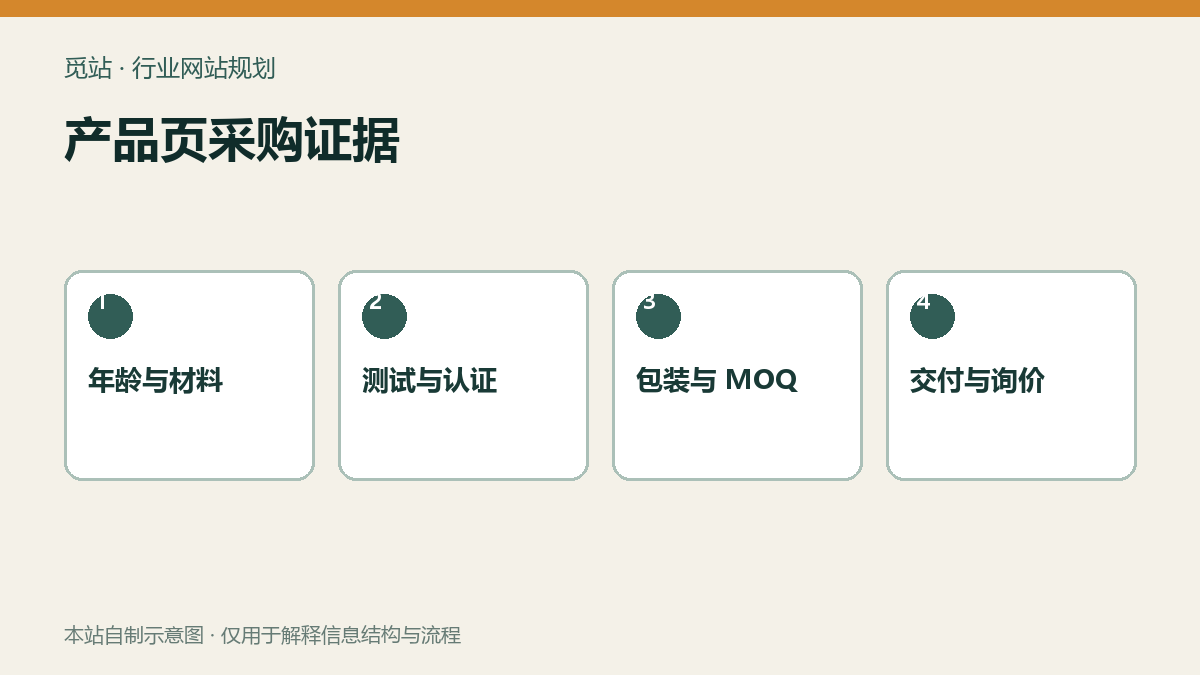 产品页采购证据