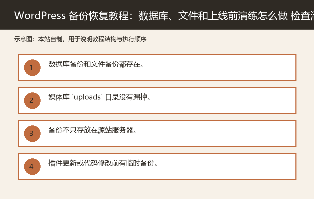 WordPress 备份恢复教程:数据库、文件和上线前演练怎么做 check 配图